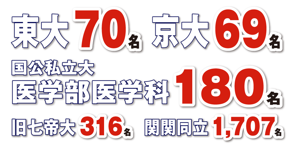 東大70名、京大69名