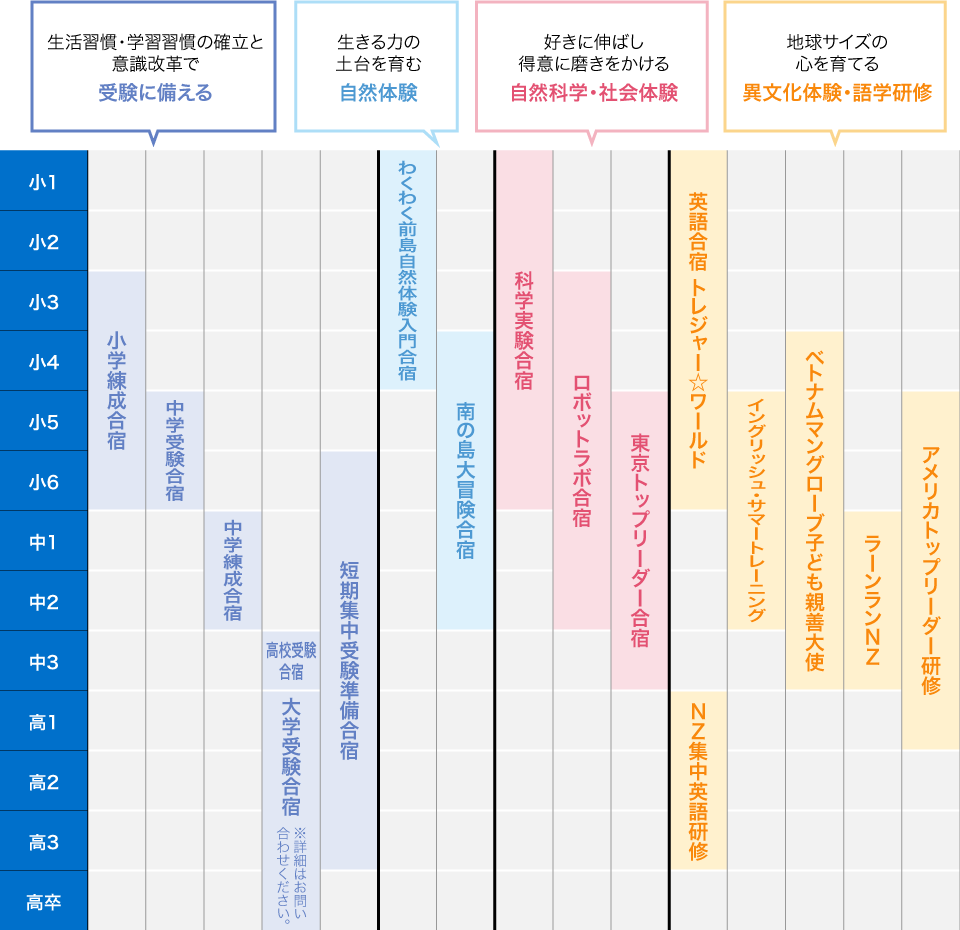 生活習慣・学習習慣の確立と意識改革で受験に備える…小学練成合宿、中学受験合宿、中学練成合宿、高校受験合宿、大学受験合宿、短期集中受験準備合宿/生きる力の土台を育む自然体験…わくわく前島自然体験入門合宿、南の島大冒険合宿/好きに伸ばし得意に磨きをかける自然科学・社会体験…科学実験合宿、ロボットラボ合宿、東京トップリーダー合宿/地球サイズの心を育てる異文化体験・語学研修…英語合宿 トレジャー☆ワールド、NZ集中英語研修、イングリッシュ・サマートレーニング、ベトナムマングローブ子ども親善大使、ラーンランNZ、アメリカトップリーダー研修
