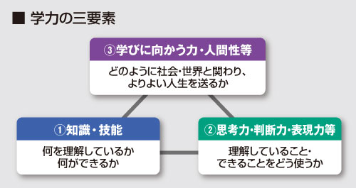 学力の三要素