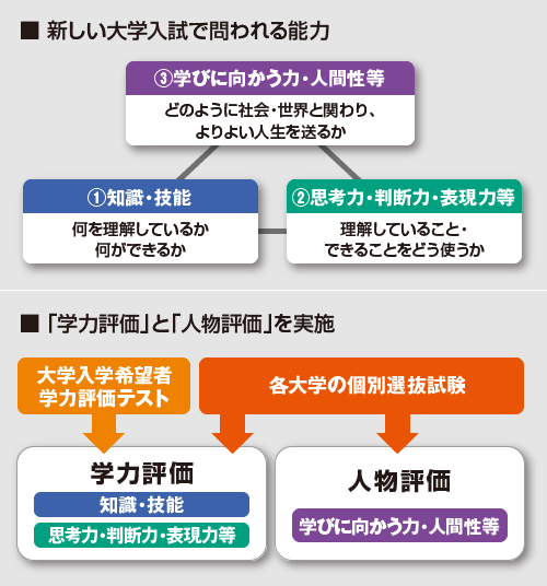 新しい大学入試で問われる能力 「学力評価」と「人物評価」を実施