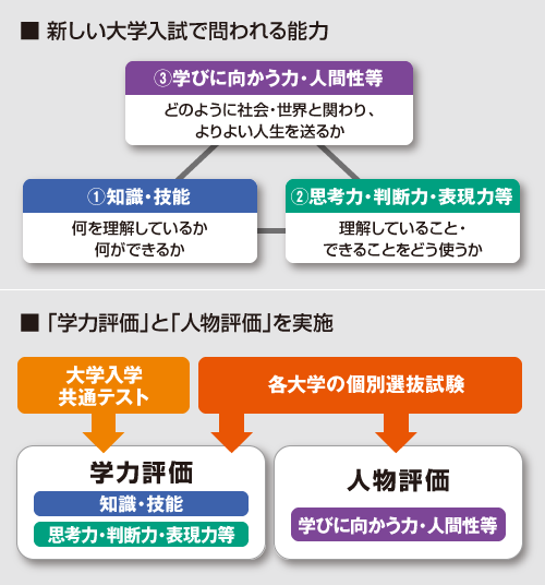 新しい大学入試で問われる能力 「学力評価」と「人物評価」を実施