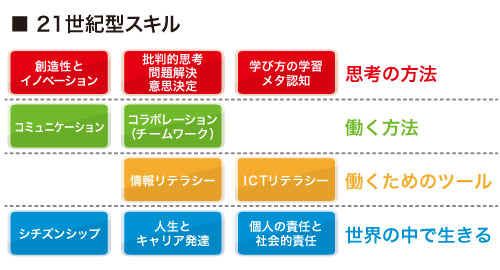 21世紀型スキル
