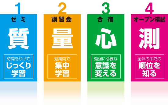 測量心質オープン模試発揮力4講習会瞬発力合 宿変革力3ゼ ミ継続力21