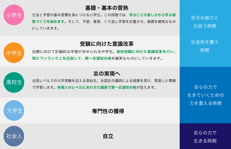 自らの力で生きる時期自らの力で生きていくための力を蓄える時期自分の能力と出会う時期社会性を養う時期自立社会人専門性の獲得大学生志の実現へ全国レベルでの大学受験を迎える高校生。全国区の講師による授業を受け、緊張した環境で学習します。各個人のレベルにあわせた講座で第一志望校合格が狙えます。受験に向けた意識改革目標に向けて計画的な学習が求められる中学生。高校受験に向けた意識改革を行い、常にワンランク上を目指して、第一志望校合格を確実なものにしていきます。高校生中学生小学生基礎・基本の習熟生活と学習の基本習慣を身につける小学生。この段階では、学ぶことの楽しさから学ぶ姿勢づくりを始めます。そして、予習、復習、くり返し学習を定着させ、基礎を確実なものにしていきます。